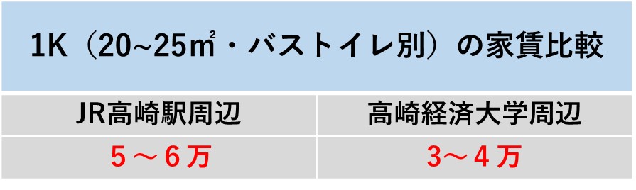 JR高崎駅周辺と高崎経済大学周辺の1K物件の家賃比較