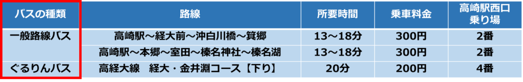 高崎駅から高崎経済大学まで行くことができるバスの種類