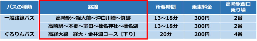 高崎駅から高崎経済大学まで行くことができるバスの路線